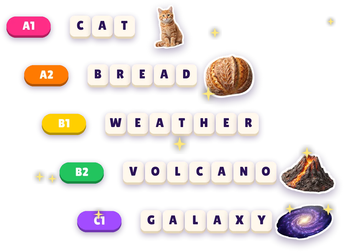 Five words in letter tiles, one per level: CAT at A1, BREAD at A2, WEATHER at B1, VOLCANO at B2 and GALAXY at C1